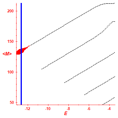 Peres lattice <M>